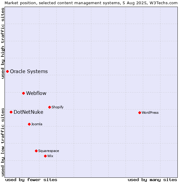 Market position of Webflow vs. DotNetNuke vs. Oracle Systems