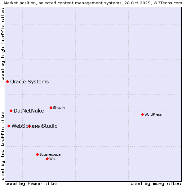 Market position of DotNetNuke vs. WebSphere Studio vs. Oracle Systems