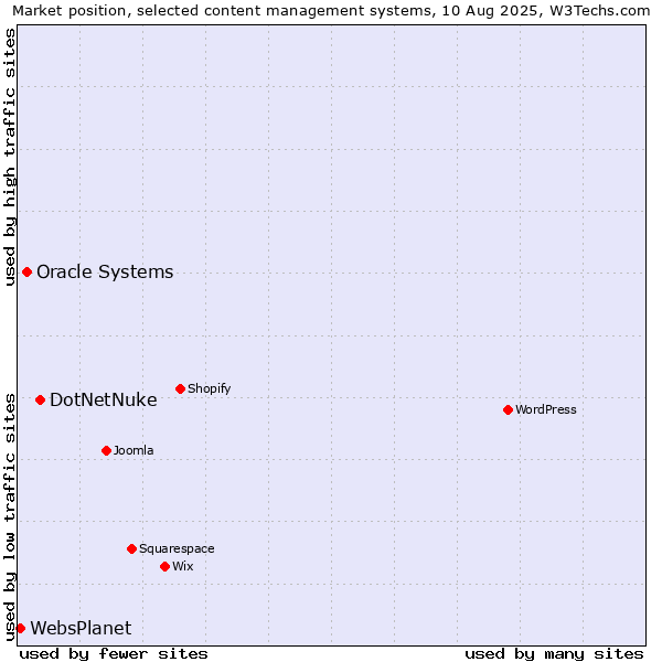 Market position of DotNetNuke vs. Oracle Systems vs. WebsPlanet
