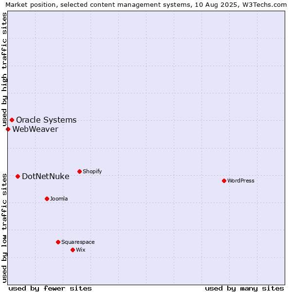 Market position of DotNetNuke vs. Oracle Systems vs. WebWeaver