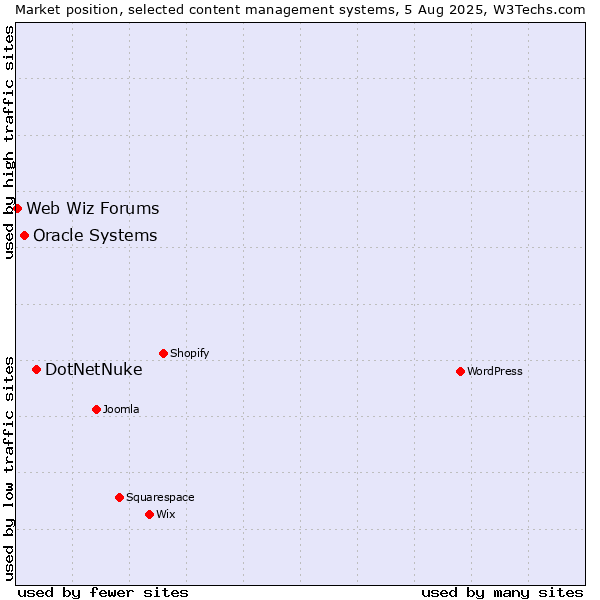 Market position of DotNetNuke vs. Oracle Systems vs. Web Wiz Forums