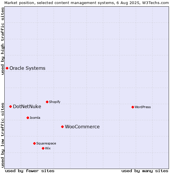 Market position of WooCommerce vs. DotNetNuke vs. Oracle Systems