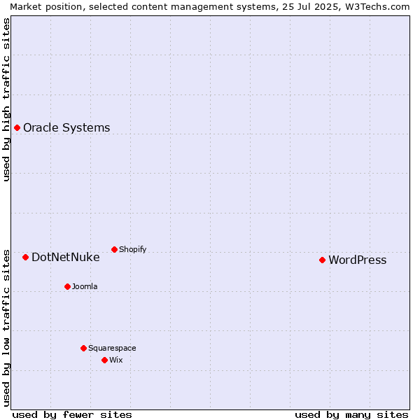 Market position of WordPress vs. DotNetNuke vs. Oracle Systems