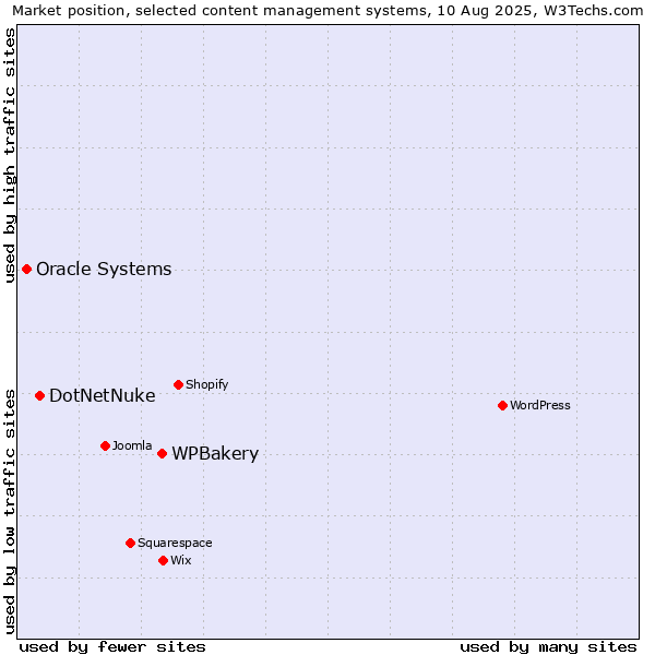 Market position of WPBakery vs. DotNetNuke vs. Oracle Systems