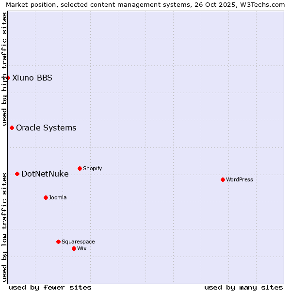 Market position of DotNetNuke vs. Oracle Systems vs. Xiuno BBS