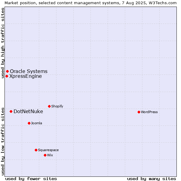 Market position of DotNetNuke vs. Oracle Systems vs. XpressEngine