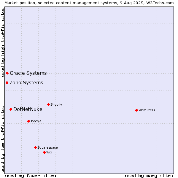 Market position of DotNetNuke vs. Oracle Systems vs. Zoho Systems