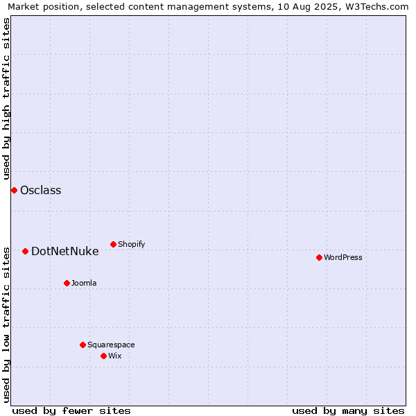 Market position of DotNetNuke vs. Osclass
