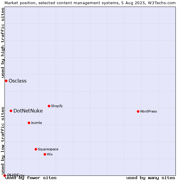 Market position of DotNetNuke vs. Osclass vs. PHPFox