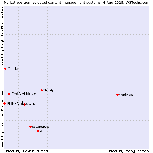 Market position of DotNetNuke vs. Osclass vs. PHP-Nuke