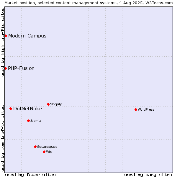 Market position of DotNetNuke vs. Modern Campus vs. PHP-Fusion