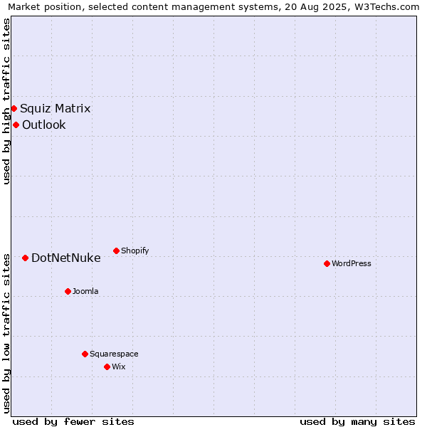 Market position of DotNetNuke vs. Outlook vs. Squiz Matrix