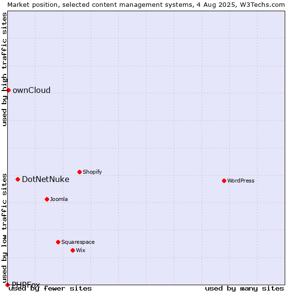 Market position of DotNetNuke vs. ownCloud vs. PHPFox