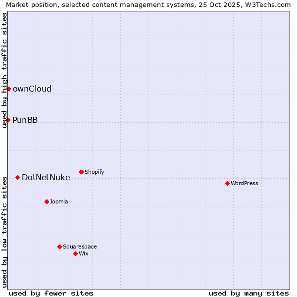 Market position of DotNetNuke vs. ownCloud vs. PunBB