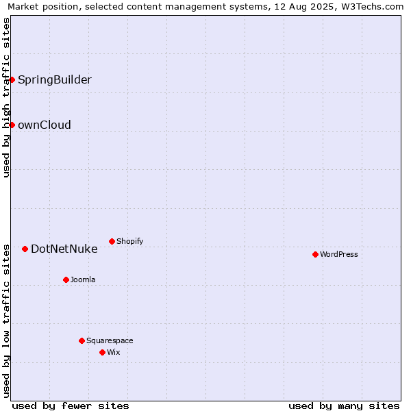Market position of DotNetNuke vs. ownCloud vs. SpringBuilder
