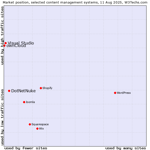 Market position of DotNetNuke vs. Visual Studio vs. ownCloud
