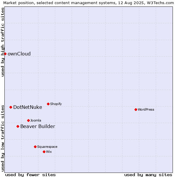 Market position of Beaver Builder vs. DotNetNuke vs. ownCloud