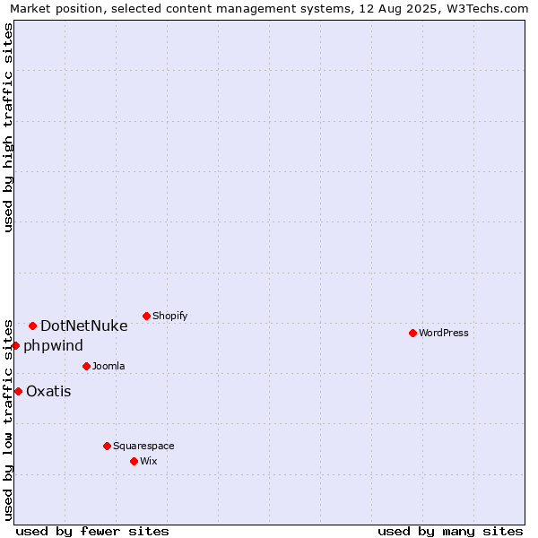 Market position of DotNetNuke vs. Oxatis vs. phpwind