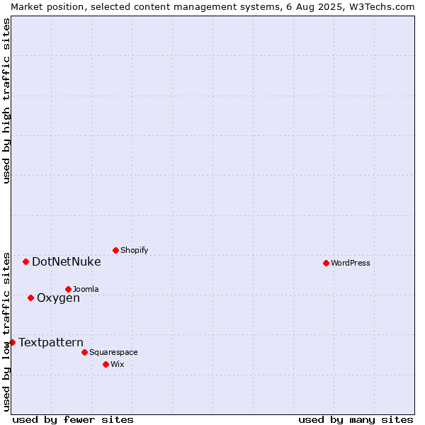 Market position of Oxygen vs. DotNetNuke vs. Textpattern
