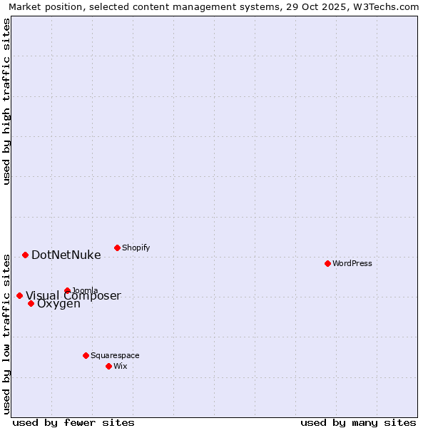 Market position of Oxygen vs. DotNetNuke vs. Visual Composer