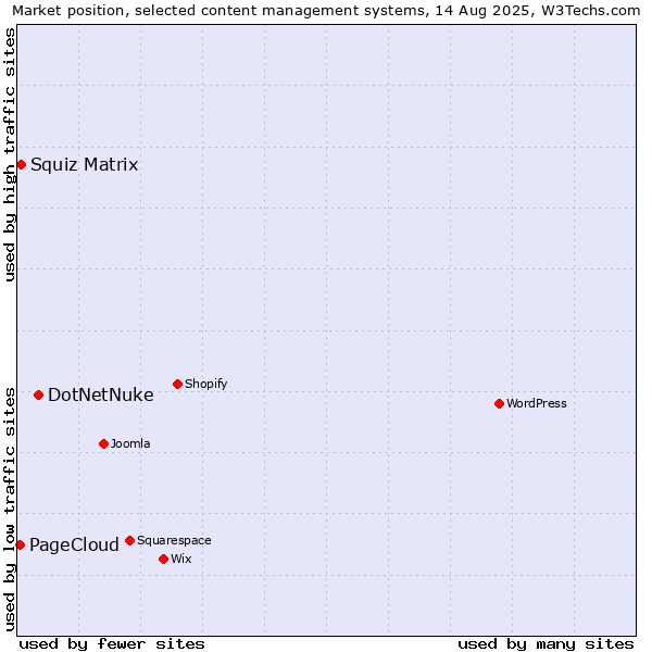 Market position of DotNetNuke vs. Squiz Matrix vs. PageCloud