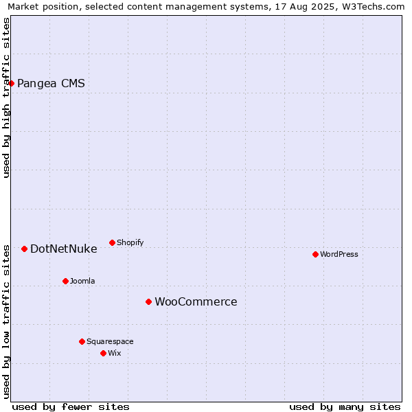 Market position of WooCommerce vs. DotNetNuke vs. Pangea CMS