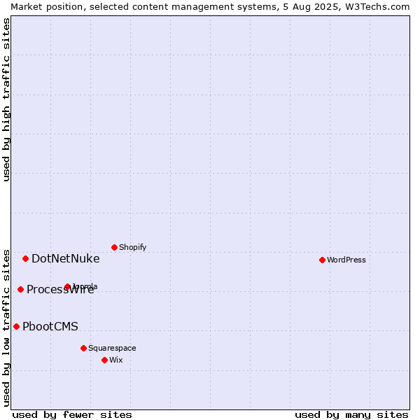 Market position of DotNetNuke vs. ProcessWire vs. PbootCMS