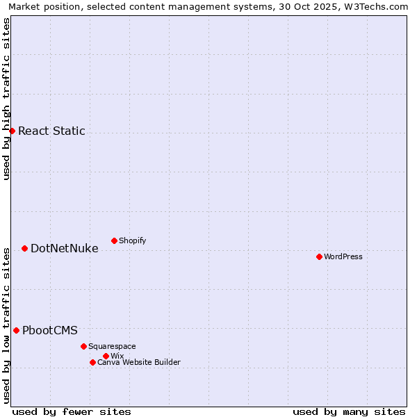 Market position of DotNetNuke vs. PbootCMS vs. React Static
