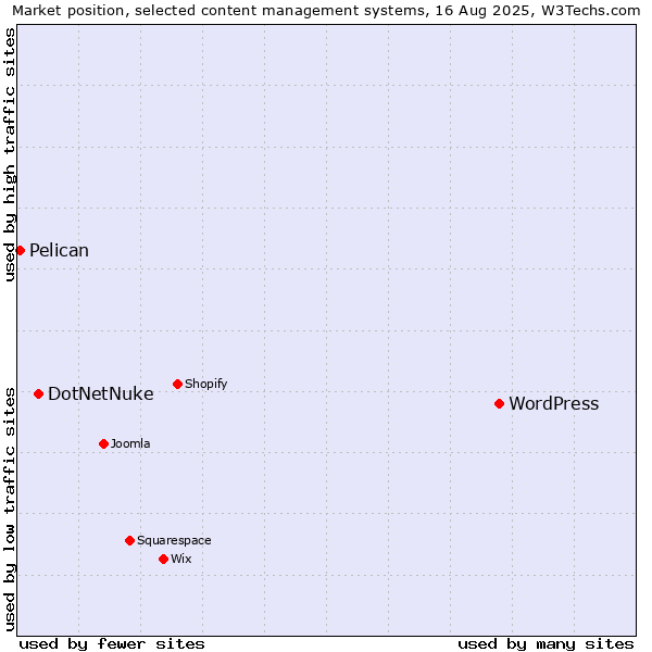 Market position of WordPress vs. DotNetNuke vs. Pelican