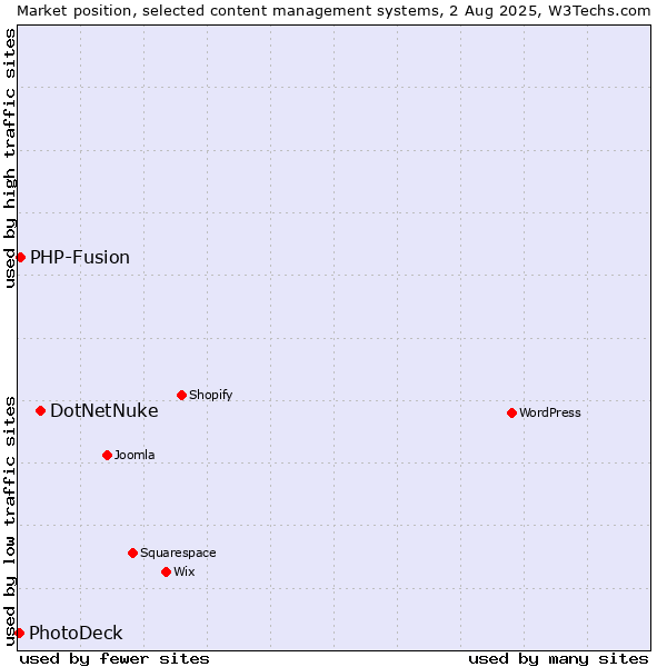 Market position of DotNetNuke vs. PHP-Fusion vs. PhotoDeck