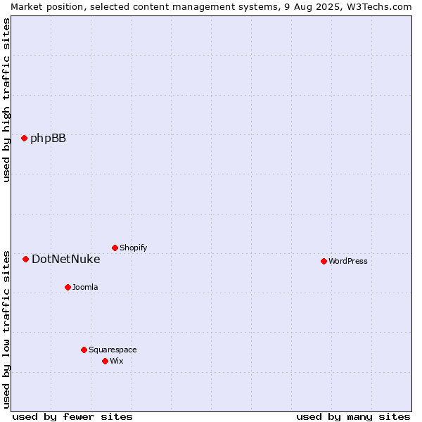 Market position of DotNetNuke vs. phpBB