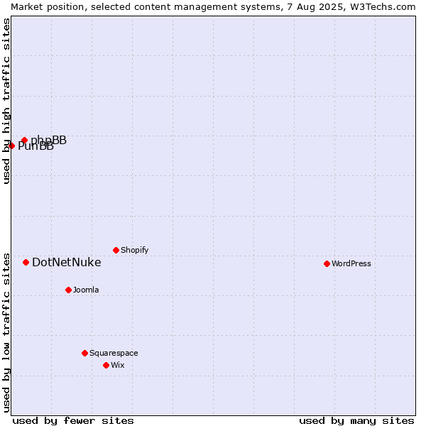Market position of DotNetNuke vs. phpBB vs. PunBB