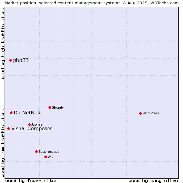 Market position of DotNetNuke vs. phpBB vs. Visual Composer