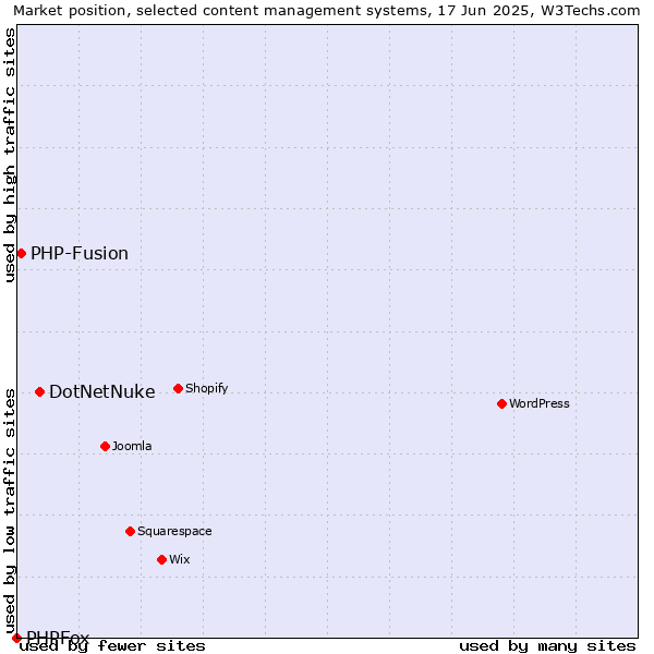 Market position of DotNetNuke vs. PHP-Fusion vs. PHPFox