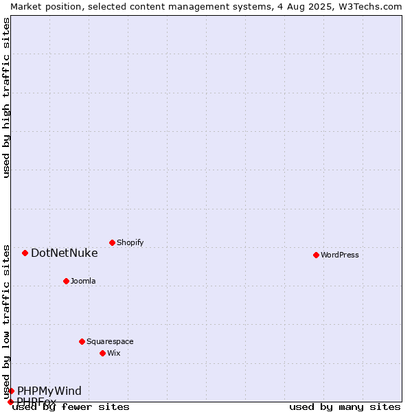 Market position of DotNetNuke vs. PHPMyWind vs. PHPFox