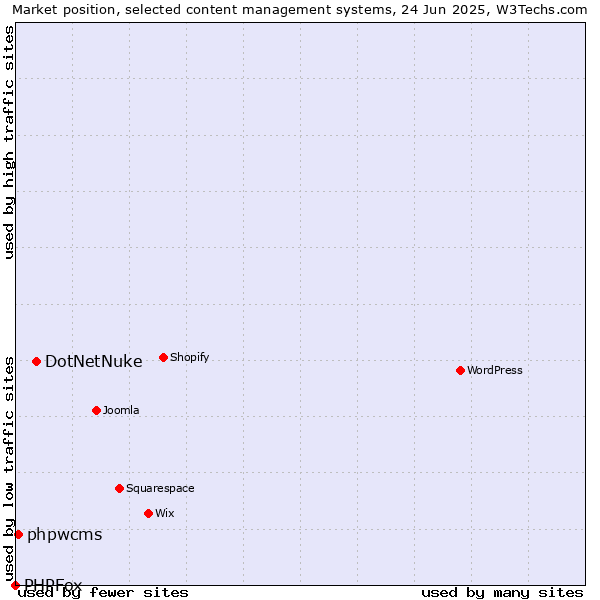 Market position of DotNetNuke vs. phpwcms vs. PHPFox