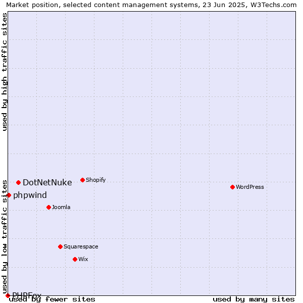 Market position of DotNetNuke vs. phpwind vs. PHPFox