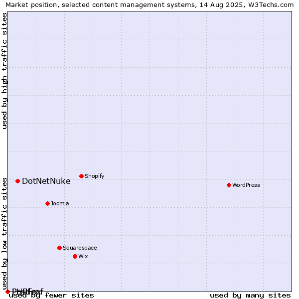 Market position of DotNetNuke vs. PHPFox vs. Postleaf