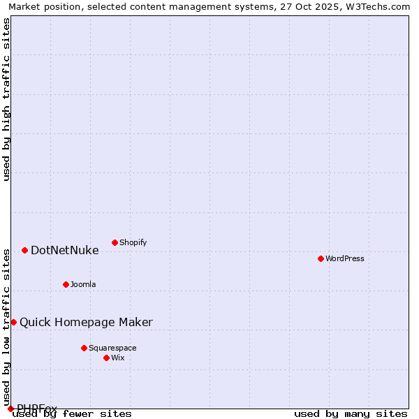 Market position of DotNetNuke vs. Quick Homepage Maker vs. PHPFox