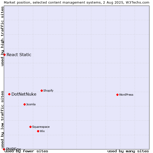 Market position of DotNetNuke vs. React Static vs. PHPFox