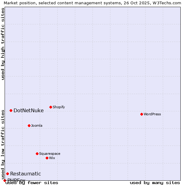 Market position of DotNetNuke vs. Restaumatic vs. PHPFox