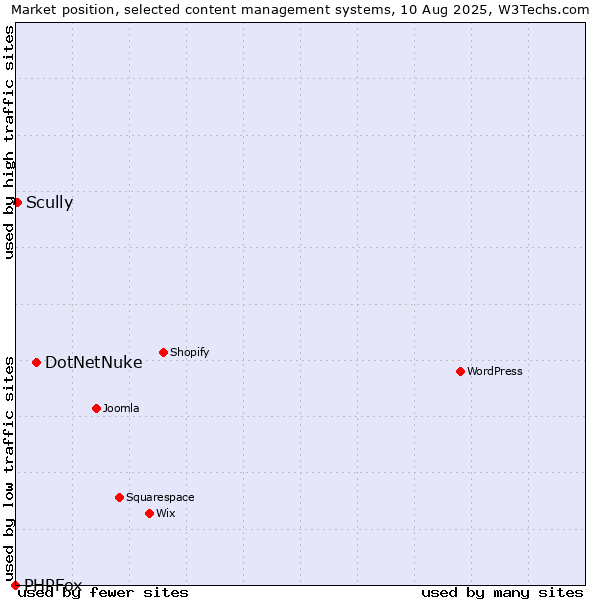 Market position of DotNetNuke vs. Scully vs. PHPFox