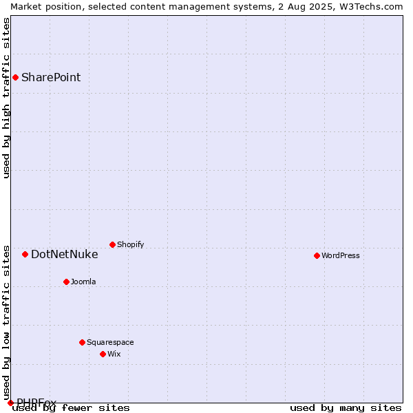 Market position of DotNetNuke vs. SharePoint vs. PHPFox