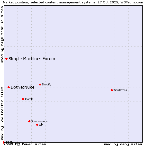 Market position of DotNetNuke vs. Simple Machines Forum vs. PHPFox