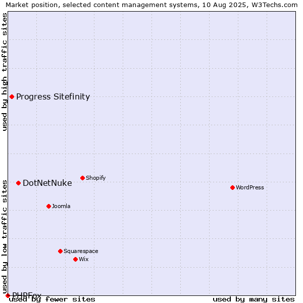 Market position of DotNetNuke vs. Progress Sitefinity vs. PHPFox