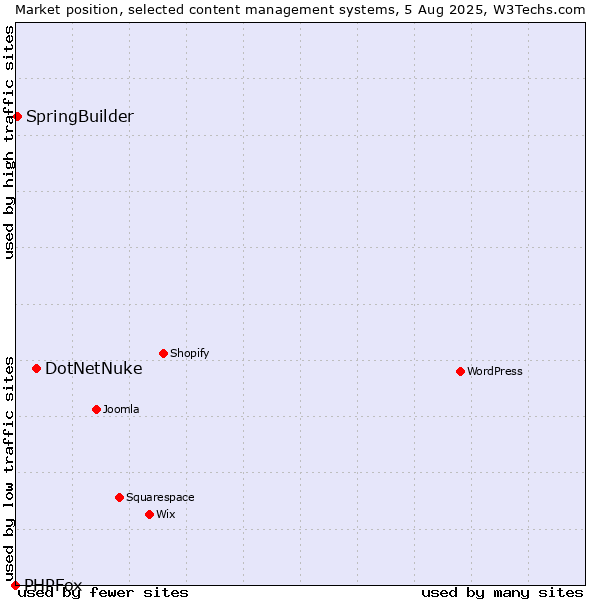 Market position of DotNetNuke vs. SpringBuilder vs. PHPFox
