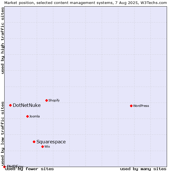Market position of Squarespace vs. DotNetNuke vs. PHPFox