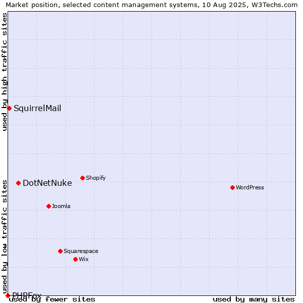 Market position of DotNetNuke vs. SquirrelMail vs. PHPFox