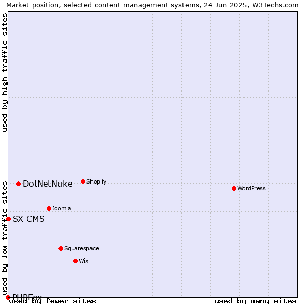 Market position of DotNetNuke vs. SX CMS vs. PHPFox