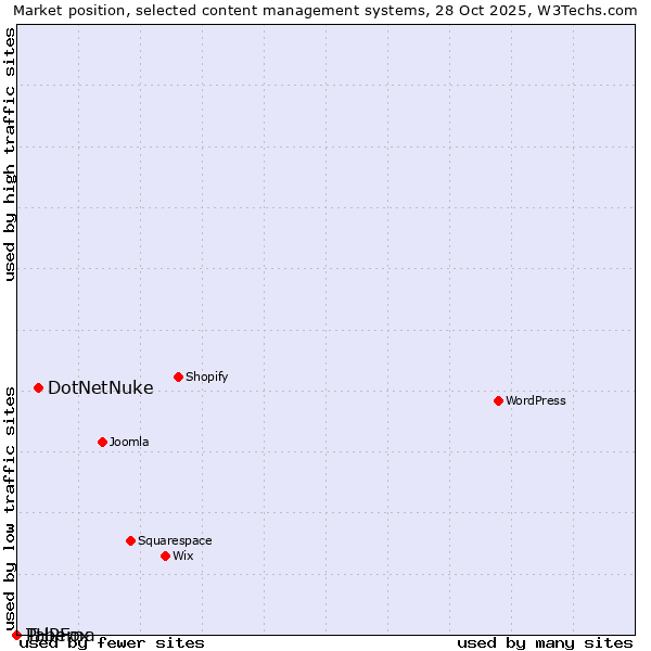 Market position of DotNetNuke vs. PHPFox vs. Taberna